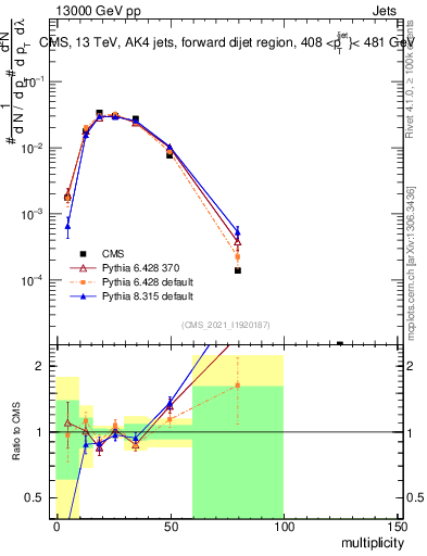 Plot of j.mult in 13000 GeV pp collisions