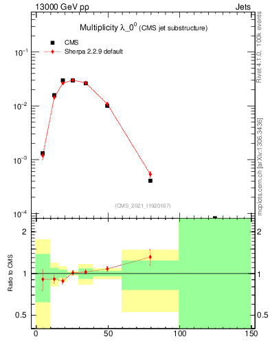 Plot of j.mult in 13000 GeV pp collisions