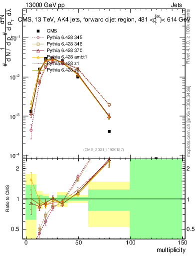 Plot of j.mult in 13000 GeV pp collisions