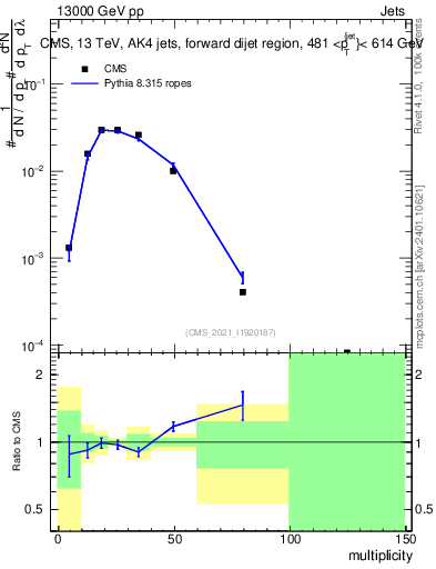 Plot of j.mult in 13000 GeV pp collisions
