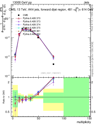 Plot of j.mult in 13000 GeV pp collisions