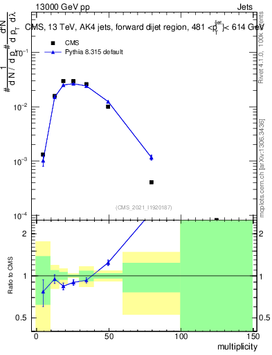 Plot of j.mult in 13000 GeV pp collisions