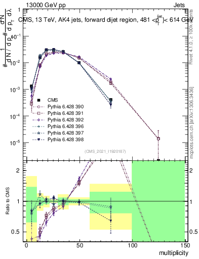 Plot of j.mult in 13000 GeV pp collisions