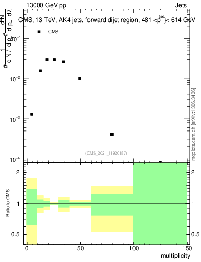 Plot of j.mult in 13000 GeV pp collisions