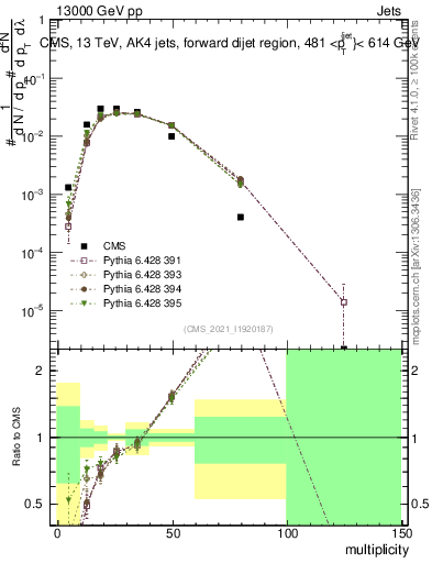 Plot of j.mult in 13000 GeV pp collisions