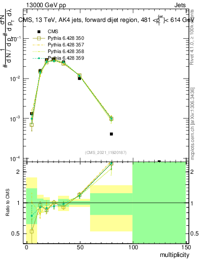 Plot of j.mult in 13000 GeV pp collisions