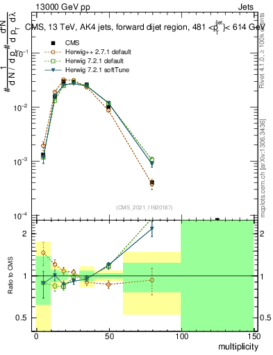 Plot of j.mult in 13000 GeV pp collisions
