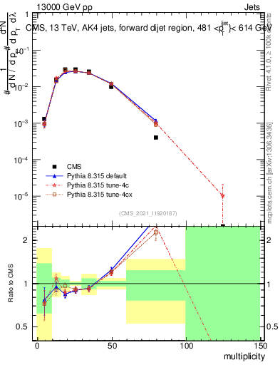 Plot of j.mult in 13000 GeV pp collisions