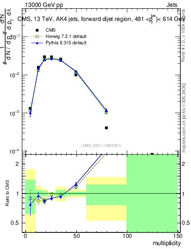 Plot of j.mult in 13000 GeV pp collisions