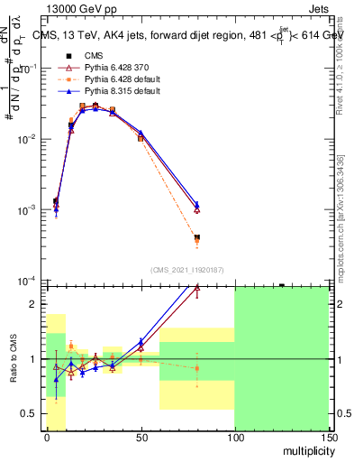 Plot of j.mult in 13000 GeV pp collisions