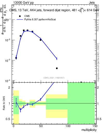 Plot of j.mult in 13000 GeV pp collisions