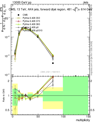 Plot of j.mult in 13000 GeV pp collisions