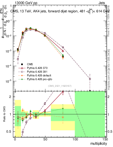 Plot of j.mult in 13000 GeV pp collisions