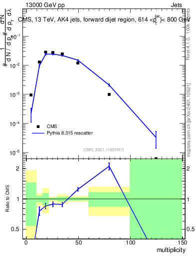 Plot of j.mult in 13000 GeV pp collisions