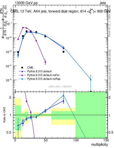 Plot of j.mult in 13000 GeV pp collisions