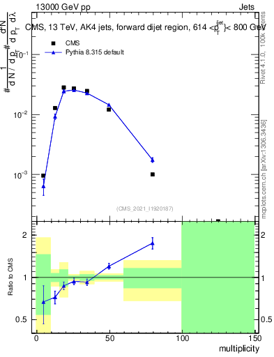 Plot of j.mult in 13000 GeV pp collisions