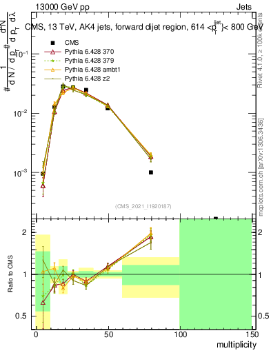Plot of j.mult in 13000 GeV pp collisions