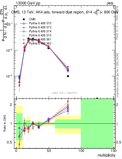 Plot of j.mult in 13000 GeV pp collisions