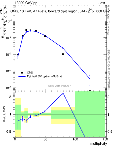 Plot of j.mult in 13000 GeV pp collisions