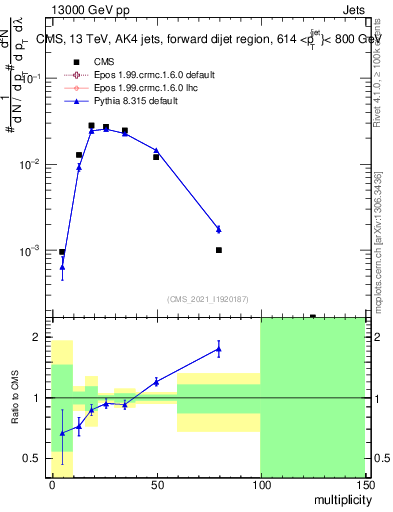 Plot of j.mult in 13000 GeV pp collisions