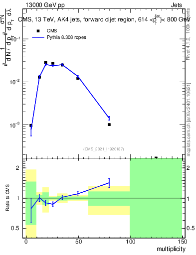 Plot of j.mult in 13000 GeV pp collisions