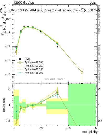 Plot of j.mult in 13000 GeV pp collisions
