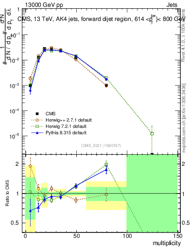 Plot of j.mult in 13000 GeV pp collisions