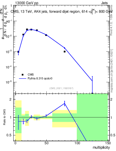 Plot of j.mult in 13000 GeV pp collisions