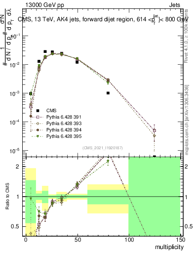 Plot of j.mult in 13000 GeV pp collisions