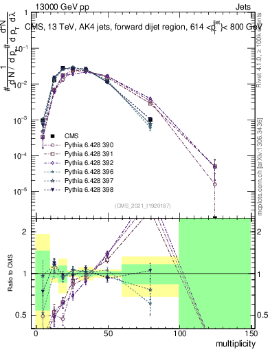 Plot of j.mult in 13000 GeV pp collisions