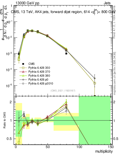 Plot of j.mult in 13000 GeV pp collisions