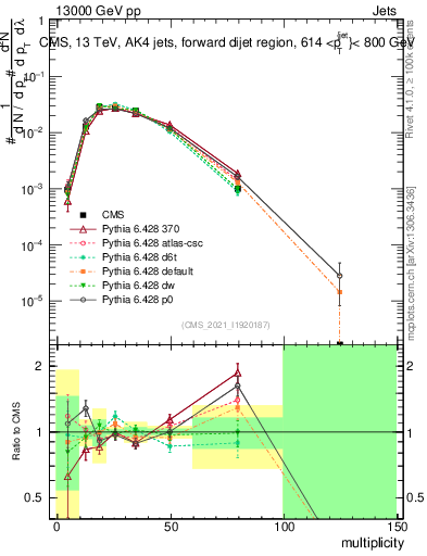 Plot of j.mult in 13000 GeV pp collisions