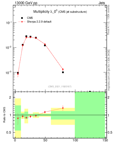Plot of j.mult in 13000 GeV pp collisions