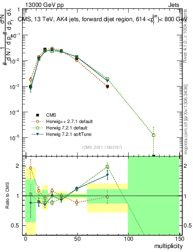 Plot of j.mult in 13000 GeV pp collisions