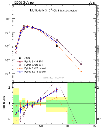 Plot of j.mult in 13000 GeV pp collisions