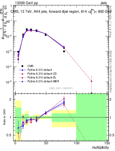 Plot of j.mult in 13000 GeV pp collisions