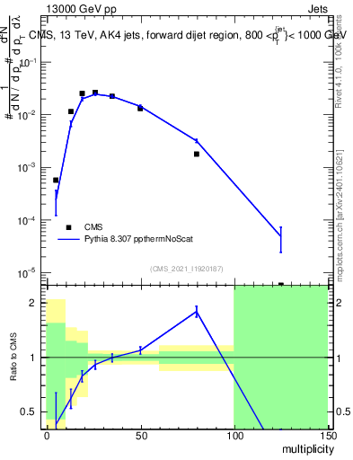 Plot of j.mult in 13000 GeV pp collisions