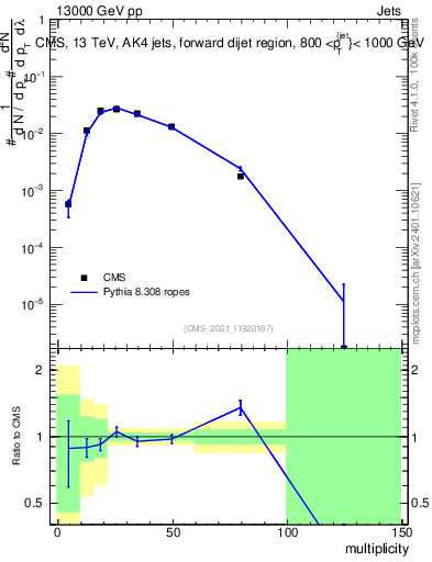 Plot of j.mult in 13000 GeV pp collisions