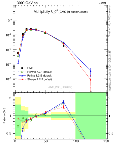 Plot of j.mult in 13000 GeV pp collisions