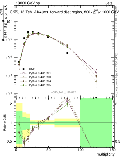 Plot of j.mult in 13000 GeV pp collisions