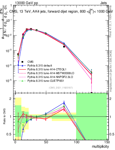 Plot of j.mult in 13000 GeV pp collisions