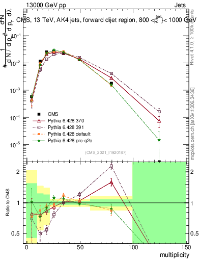 Plot of j.mult in 13000 GeV pp collisions