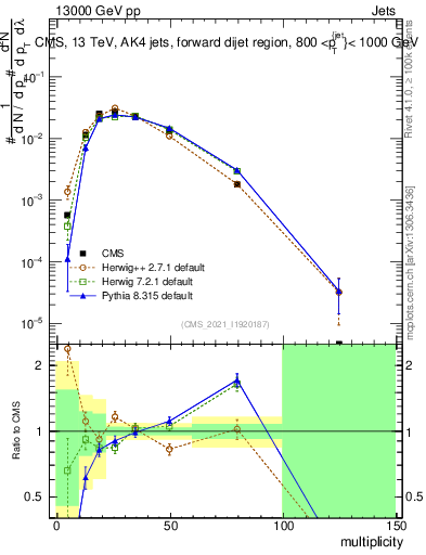 Plot of j.mult in 13000 GeV pp collisions
