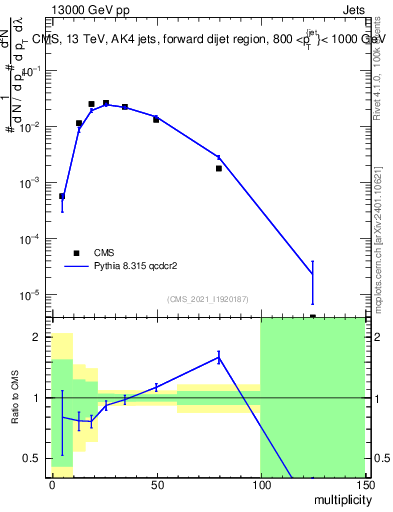 Plot of j.mult in 13000 GeV pp collisions