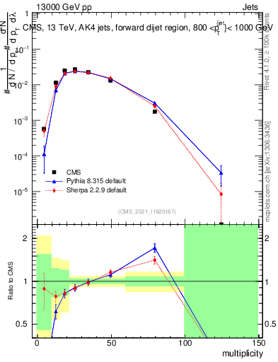 Plot of j.mult in 13000 GeV pp collisions
