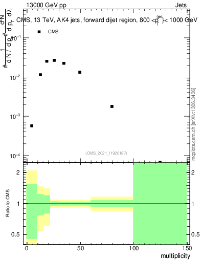 Plot of j.mult in 13000 GeV pp collisions