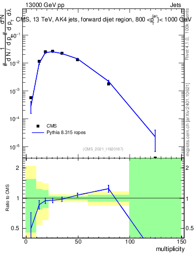 Plot of j.mult in 13000 GeV pp collisions