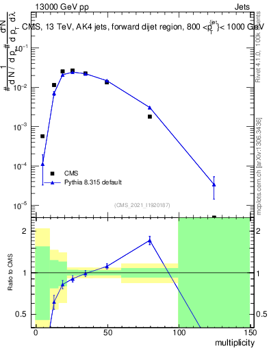 Plot of j.mult in 13000 GeV pp collisions