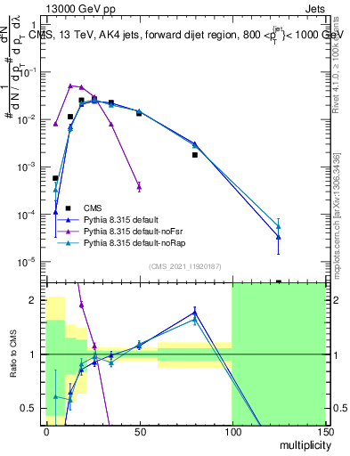 Plot of j.mult in 13000 GeV pp collisions