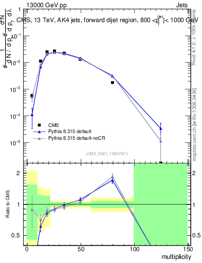 Plot of j.mult in 13000 GeV pp collisions
